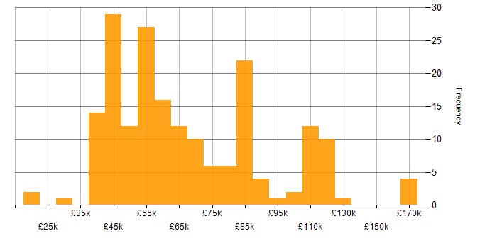 Salary histogram for Roadmaps in the East of England