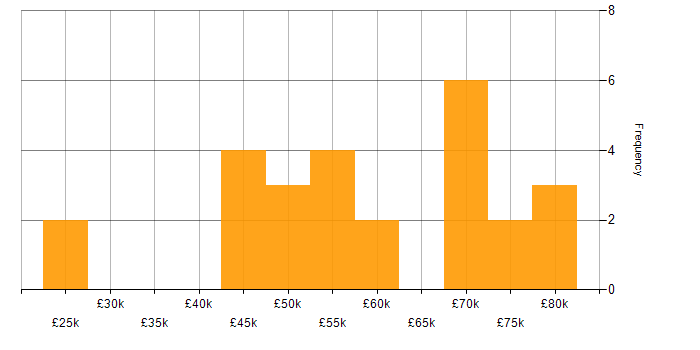 Salary histogram for Roadmaps in Gloucestershire