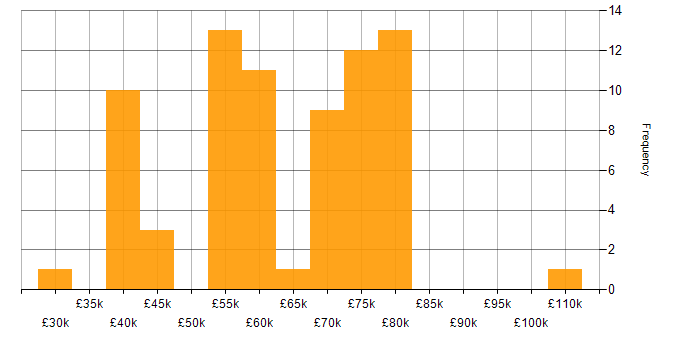 Salary histogram for Roadmaps in Lancashire