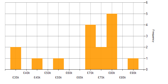 Salary histogram for Roadmaps in Leicester