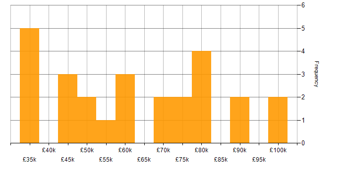 Salary histogram for Roadmaps in Leicestershire