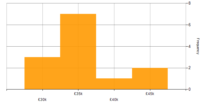 Salary histogram for Roadmaps in Lincolnshire