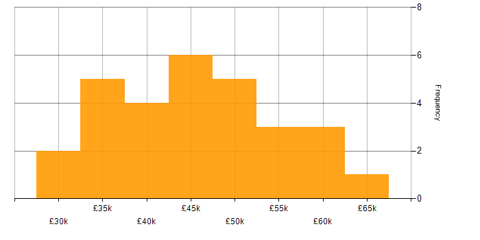 Salary histogram for Roadmaps in Liverpool