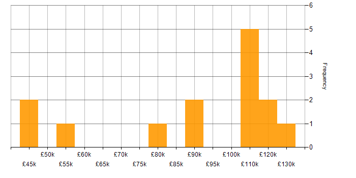 Salary histogram for Roadmaps in Luton
