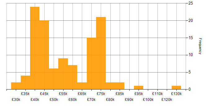 Salary histogram for Roadmaps in the North East