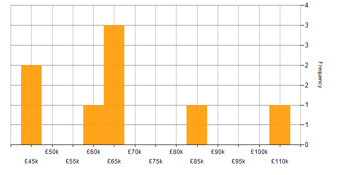 Salary histogram for Roadmaps in North Yorkshire