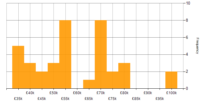 Salary histogram for Roadmaps in Nottinghamshire