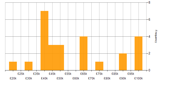 Salary histogram for Roadmaps in Staffordshire