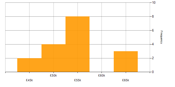 Salary histogram for Roadmaps in Swindon