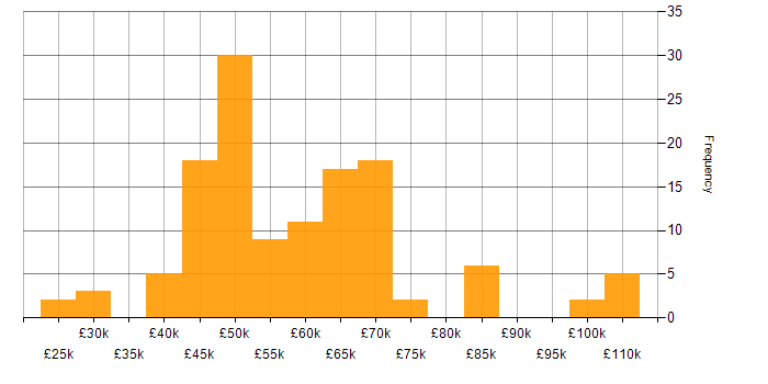 Salary histogram for Roadmaps in the Thames Valley