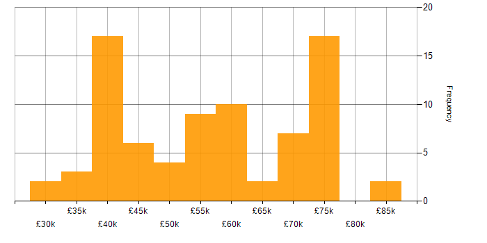 Salary histogram for Roadmaps in Tyne and Wear