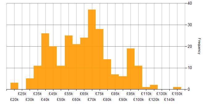 Salary histogram for Roadmaps in the West Midlands