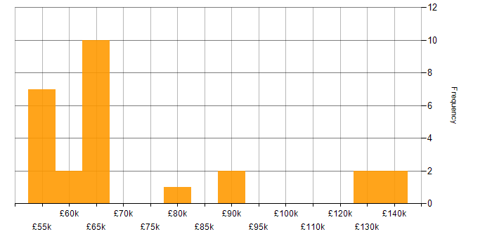 Salary histogram for Roadmaps in West Sussex