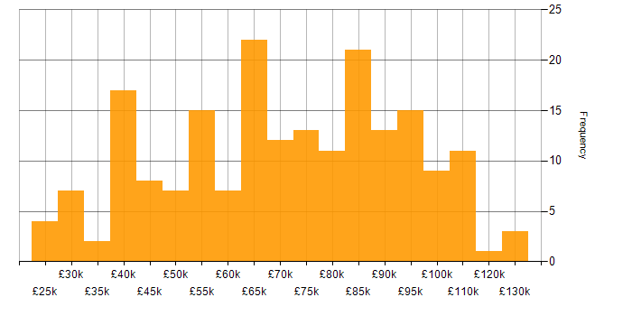 Salary histogram for Roadmaps in West Yorkshire