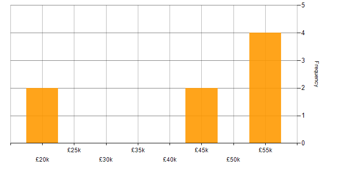 Salary histogram for Roadmaps in Wolverhampton