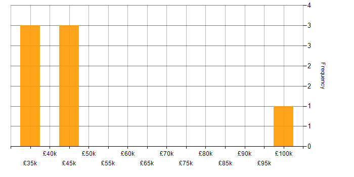 Salary histogram for Roadmaps in Worcestershire