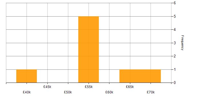 Salary histogram for Robot Framework in the UK