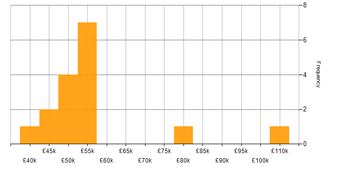 Salary histogram for Robotic Process Automation in London