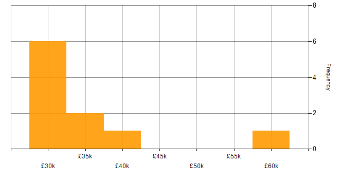 Salary histogram for Robotic Process Automation in the North West
