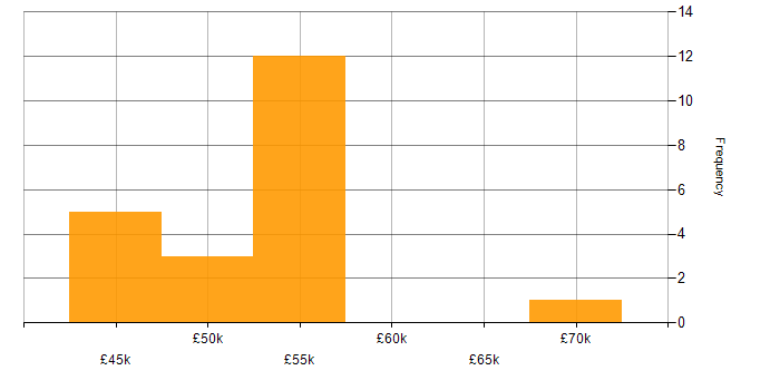 Salary histogram for Robotic Process Automation in the South West