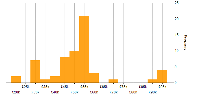 Salary histogram for Robotic Process Automation in the UK excluding London