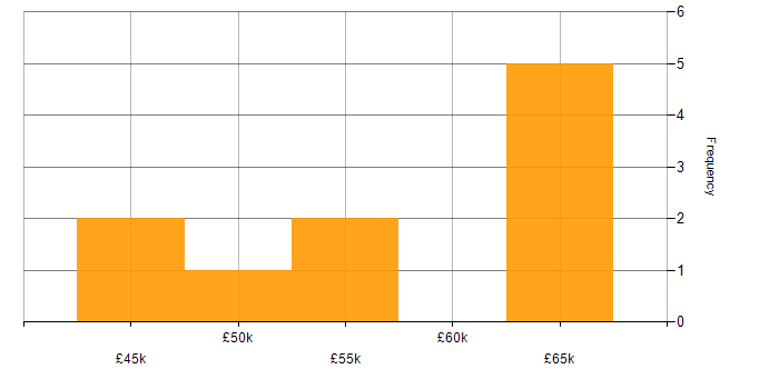 Salary histogram for Robotic Process Automation Developer in the South West