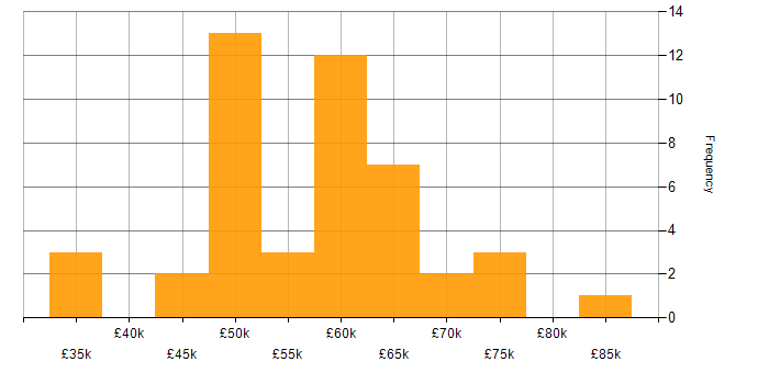 Salary histogram for Robotics in the East of England