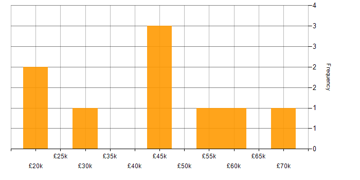 Salary histogram for Robotics in the North West