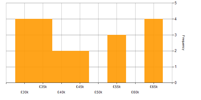 Salary histogram for Robotics in the South East