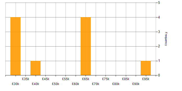 Salary histogram for Robotics in the Thames Valley