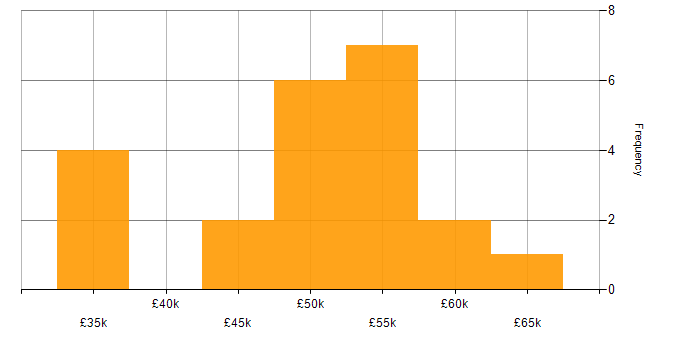Salary histogram for Rockwell in England