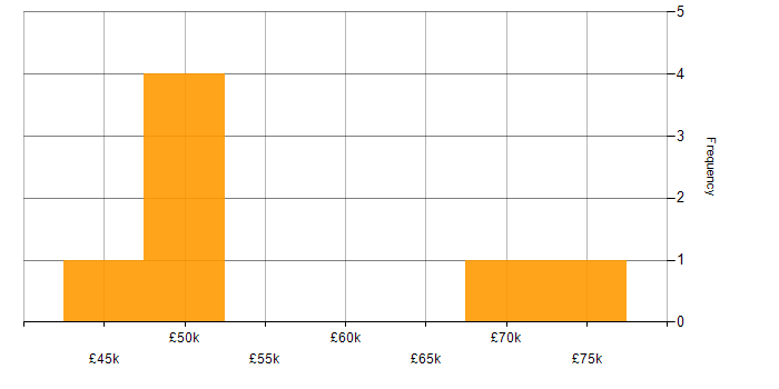 Salary histogram for Rocky in England