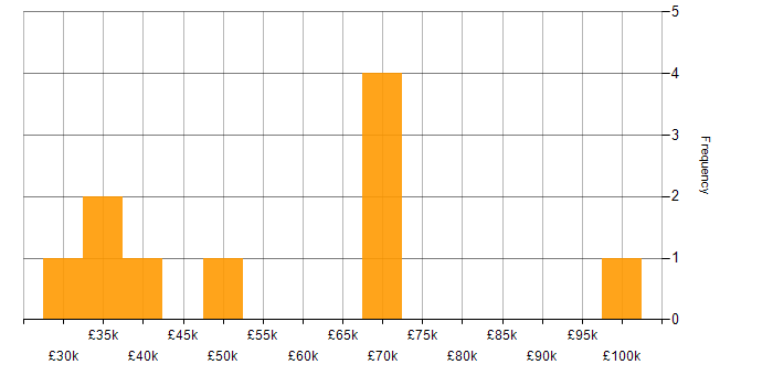Salary histogram for Root Cause Analysis in Bristol