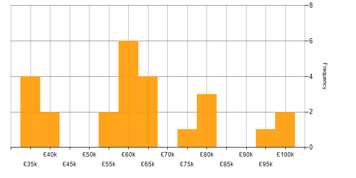 Salary histogram for Root Cause Analysis in the City of London