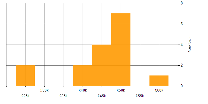 Salary histogram for Root Cause Analysis in Derbyshire