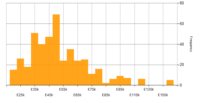 Salary histogram for Root Cause Analysis in England