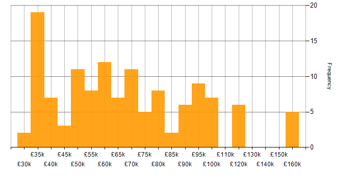 Salary histogram for Root Cause Analysis in London