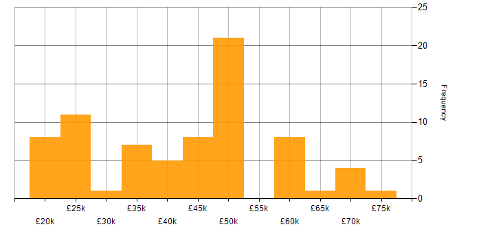 Salary histogram for Root Cause Analysis in the Midlands