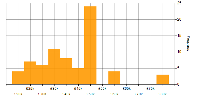 Salary histogram for Root Cause Analysis in the North West