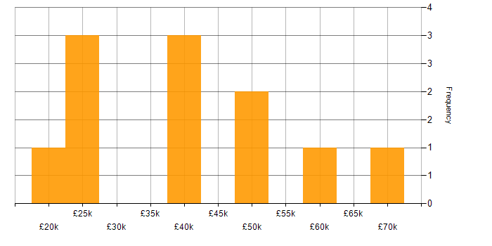 Salary histogram for Root Cause Analysis in Scotland