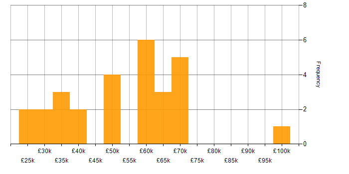 Salary histogram for Root Cause Analysis in the South West