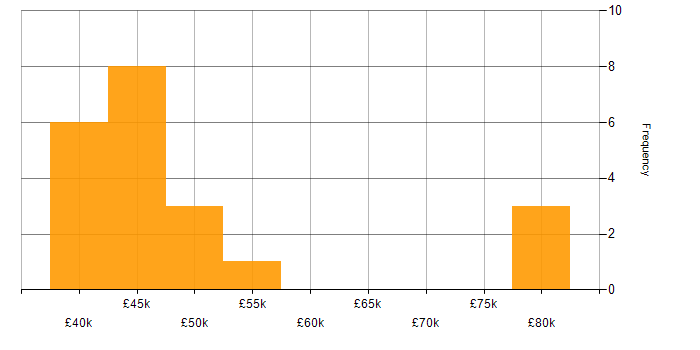 Salary histogram for Root Cause Analysis in the Thames Valley