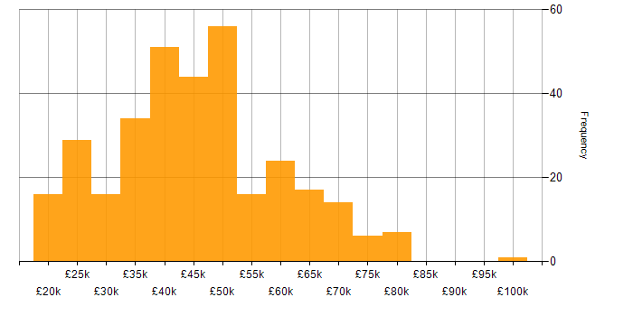 Salary histogram for Root Cause Analysis in the UK excluding London