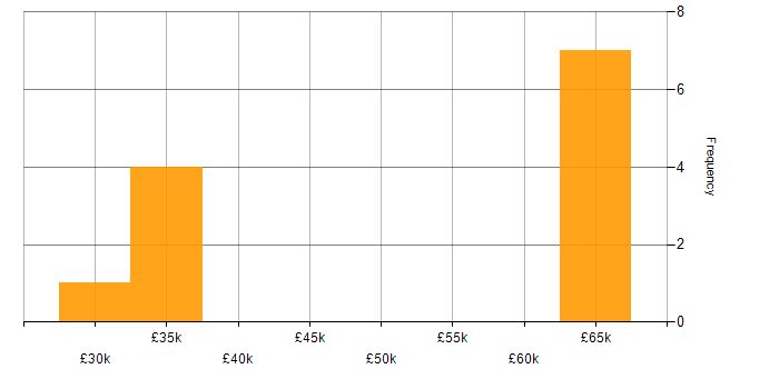 Salary histogram for Root Cause Analysis in West Sussex