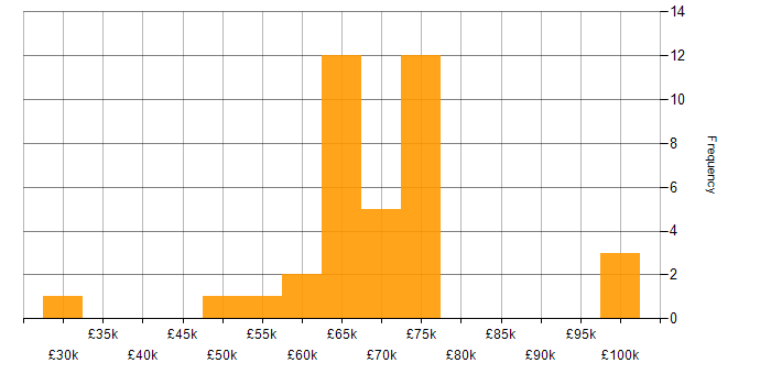 Salary histogram for Route 53 in England