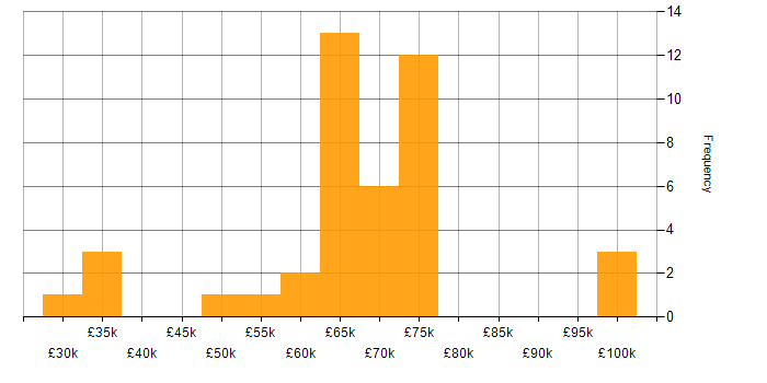 Salary histogram for Route 53 in the UK