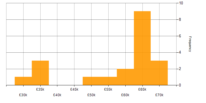 Salary histogram for Route 53 in the UK excluding London