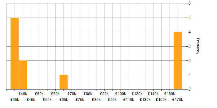 Salary histogram for RPG in the South East
