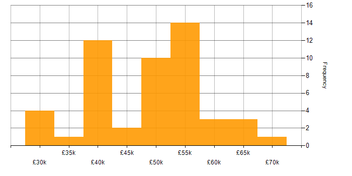 Salary histogram for RS-232 in England