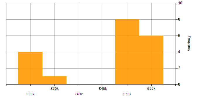 Salary histogram for RS-232 in the North of England
